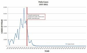 CDC Graph Polio Cases
